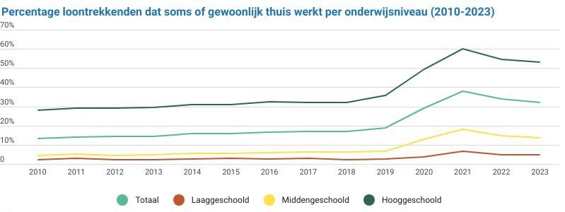 Grafiek: thuiswerken is populair.